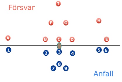 Försvar och anfall ställer upp på var sin sida av bollen